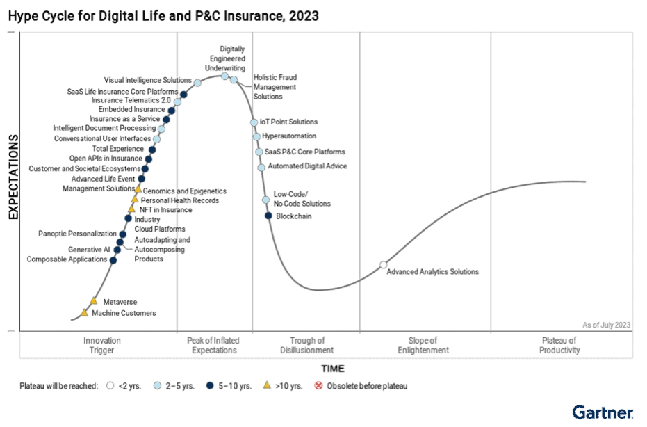 A graph showing the digital life cycle. Gartner Hype cycle.